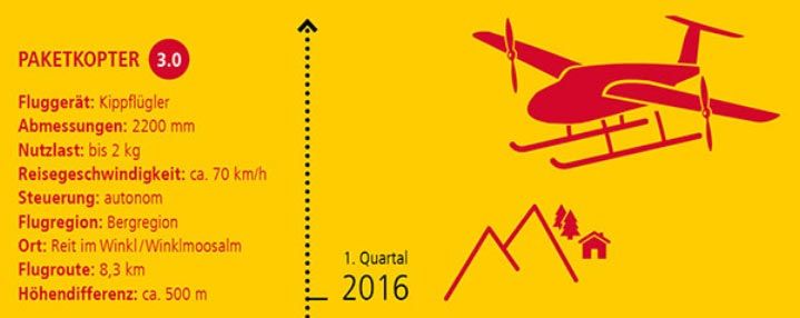Phase 3: DHL Paketkopter fliegt in Reit im Winkl